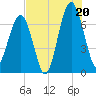 Savage Island tide chart for Sunday, July 20, 2025