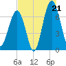 Savage Island tide chart for Monday, July 21, 2025