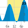 Savage Island tide chart for Wednesday, July 23, 2025