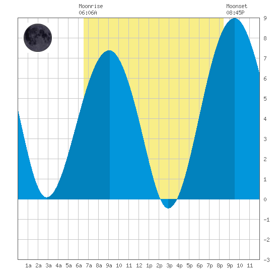 Savage Island tide chart for Thursday, July 24, 2025