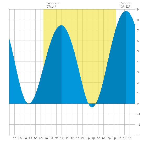 Savage Island tide chart for Friday, July 25, 2025