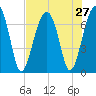 Savage Island tide chart for Sunday, July 27, 2025