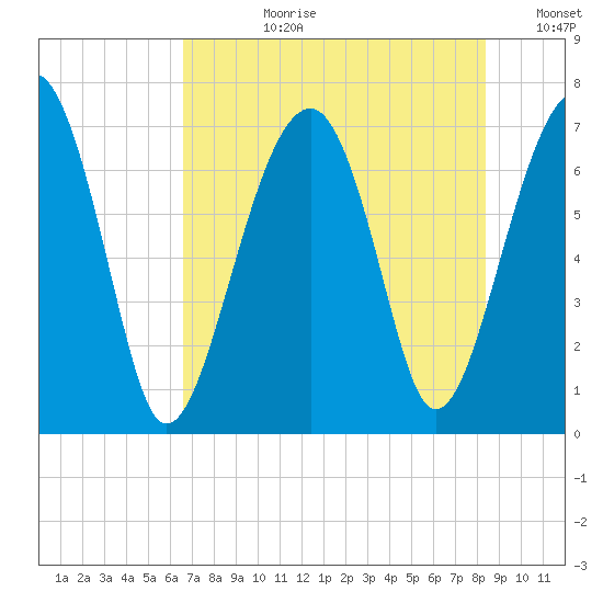 Savage Island tide chart for Monday, July 28, 2025