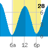Savage Island tide chart for Monday, July 28, 2025