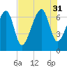 Savage Island tide chart for Thursday, July 31, 2025