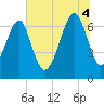 Savage Island tide chart for Friday, July 4, 2025