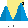 Savage Island tide chart for Saturday, July 5, 2025