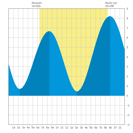 Savage Island tide chart for Wednesday, July 9, 2025