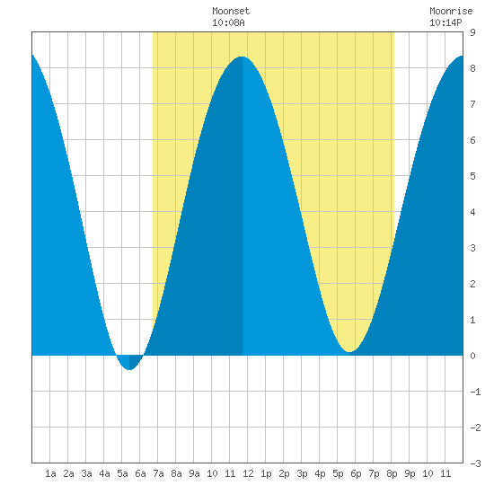 Savage Island tide chart for Tuesday, August 12, 2025
