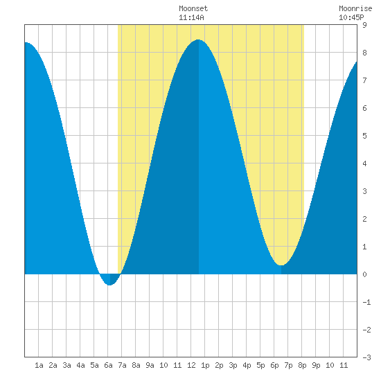 Savage Island tide chart for Wednesday, August 13, 2025