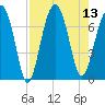 Savage Island tide chart for Wednesday, August 13, 2025