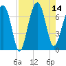 Savage Island tide chart for Thursday, August 14, 2025