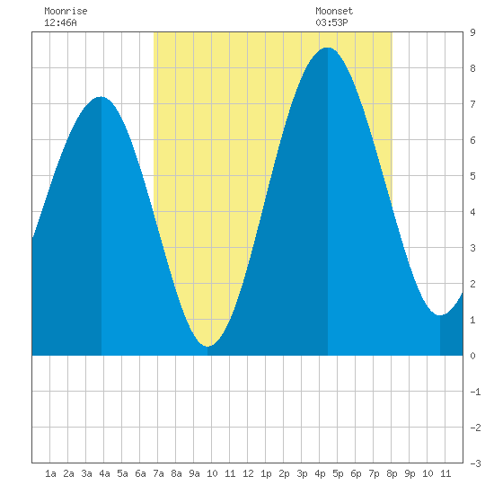 Savage Island tide chart for Sunday, August 17, 2025