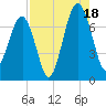 Savage Island tide chart for Monday, August 18, 2025