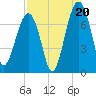 Savage Island tide chart for Wednesday, August 20, 2025