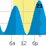 Savage Island tide chart for Thursday, August 21, 2025