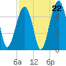 Savage Island tide chart for Friday, August 22, 2025