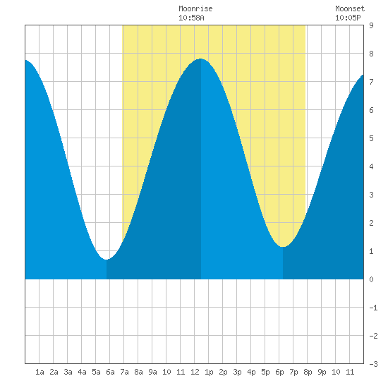 Savage Island tide chart for Wednesday, August 27, 2025