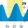 Savage Island tide chart for Friday, August 29, 2025