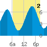 Savage Island tide chart for Saturday, August 2, 2025