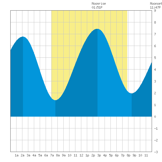 Savage Island tide chart for Saturday, August 30, 2025