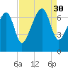 Savage Island tide chart for Saturday, August 30, 2025