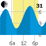 Savage Island tide chart for Sunday, August 31, 2025