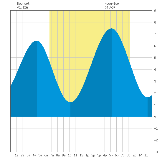 Savage Island tide chart for Sunday, August 3, 2025