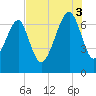 Savage Island tide chart for Sunday, August 3, 2025