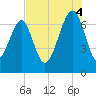 Savage Island tide chart for Monday, August 4, 2025