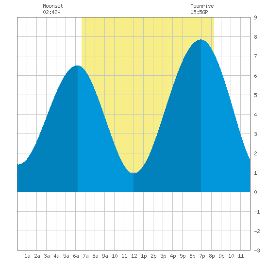 Savage Island tide chart for Tuesday, August 5, 2025
