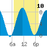 Savage Island tide chart for Wednesday, September 10, 2025