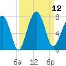 Savage Island tide chart for Friday, September 12, 2025