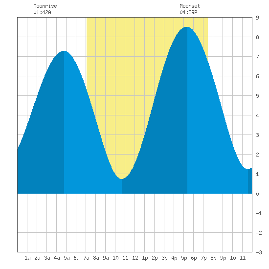 Savage Island tide chart for Tuesday, September 16, 2025