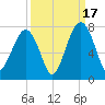 Savage Island tide chart for Wednesday, September 17, 2025