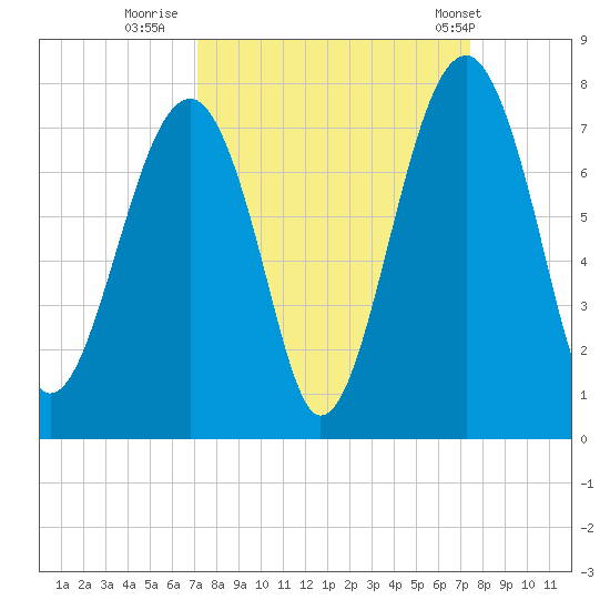 Savage Island tide chart for Thursday, September 18, 2025