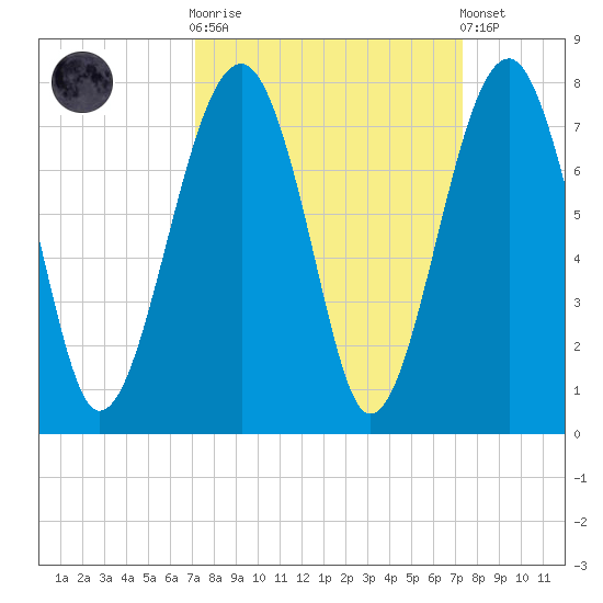 Savage Island tide chart for Sunday, September 21, 2025