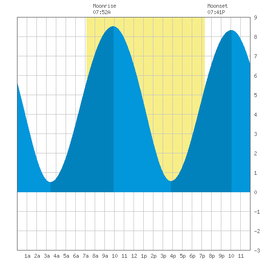 Savage Island tide chart for Monday, September 22, 2025