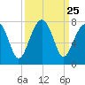 Savage Island tide chart for Thursday, September 25, 2025