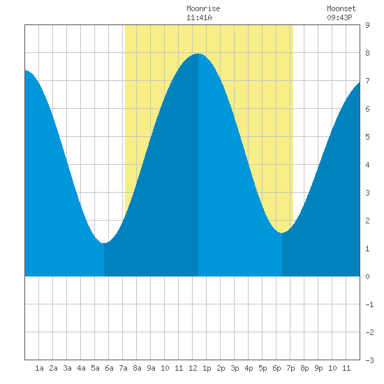 Savage Island tide chart for Friday, September 26, 2025