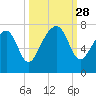 Savage Island tide chart for Sunday, September 28, 2025