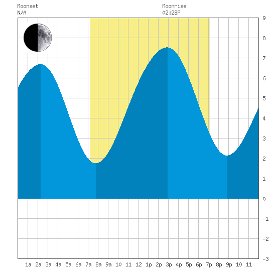 Savage Island tide chart for Monday, September 29, 2025