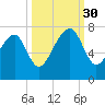 Savage Island tide chart for Tuesday, September 30, 2025