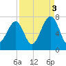 Savage Island tide chart for Wednesday, September 3, 2025