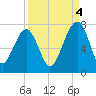 Savage Island tide chart for Thursday, September 4, 2025