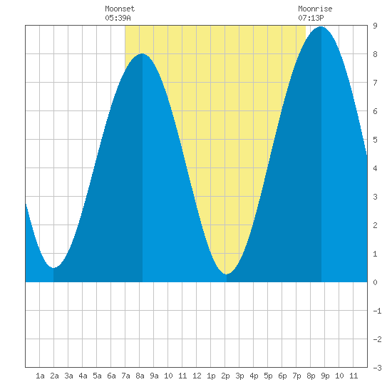 Savage Island tide chart for Saturday, September 6, 2025