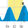 Savage Island tide chart for Saturday, September 6, 2025