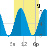 Savage Island tide chart for Tuesday, September 9, 2025