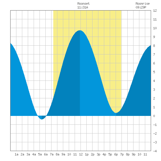 Savage Island tide chart for Friday, October 10, 2025