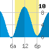 Savage Island tide chart for Friday, October 10, 2025